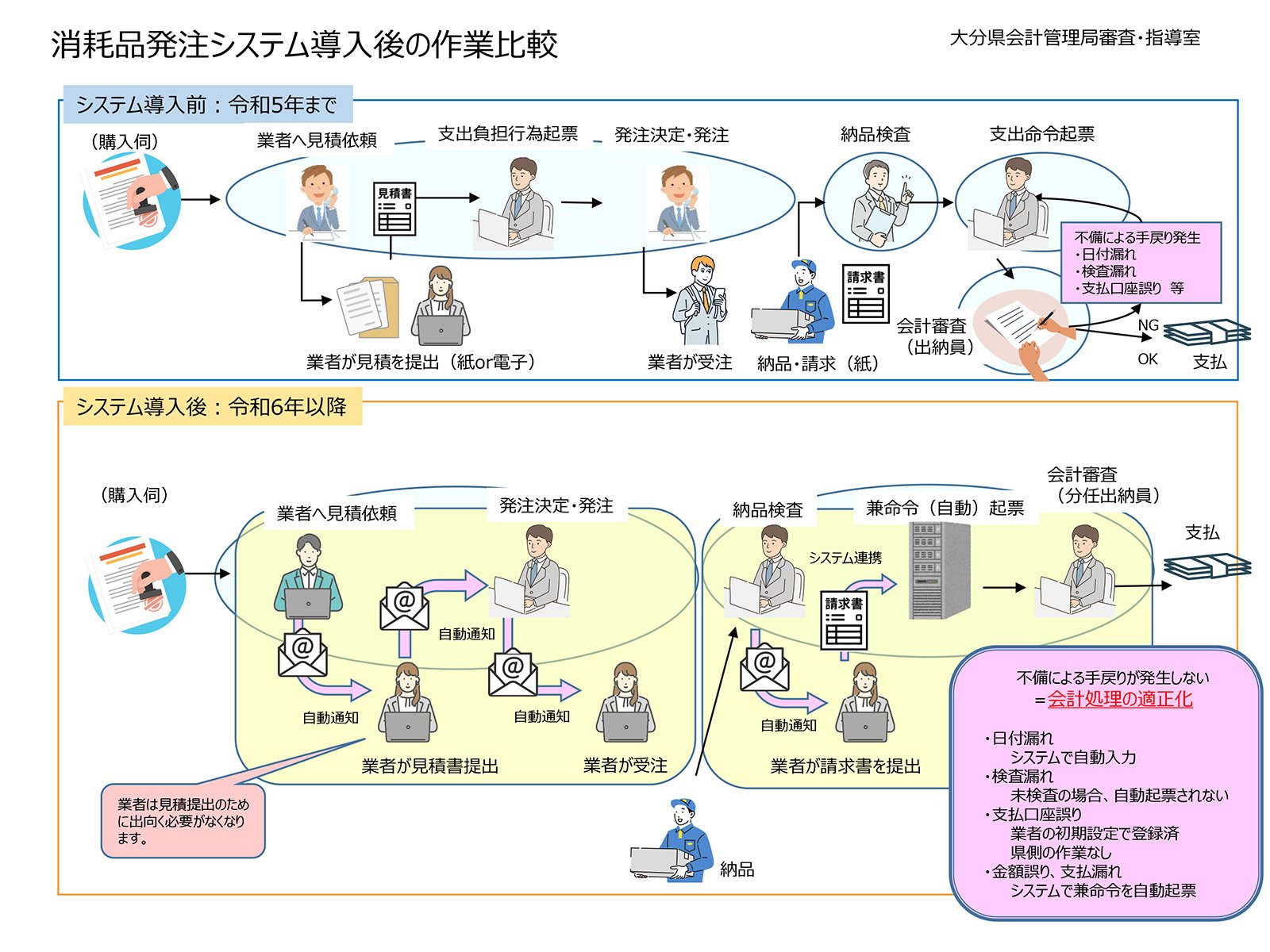 消耗品発注システム導入後の作業比較