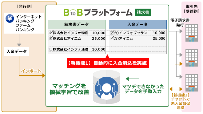 「BtoBプラットフォーム 請求書」 説明図