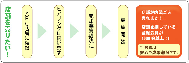 �X�܂𔄂肽���I����Ȏ��́I