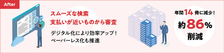 After スムーズな検索 支払いが近いものから審査 デジタル化により効率アップ！ペーパーレス化も推進 年間14冊に減少 約86%削減