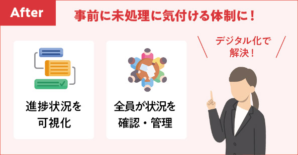 After 事前に未処理に気付ける体制に！ デジタル化で解決！ 進捗状況を可視化 全員が状況を確認・管理