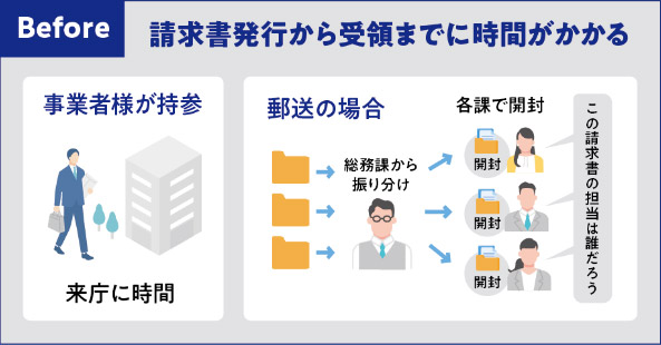 Before 請求書発行から受領までに時間がかかる
