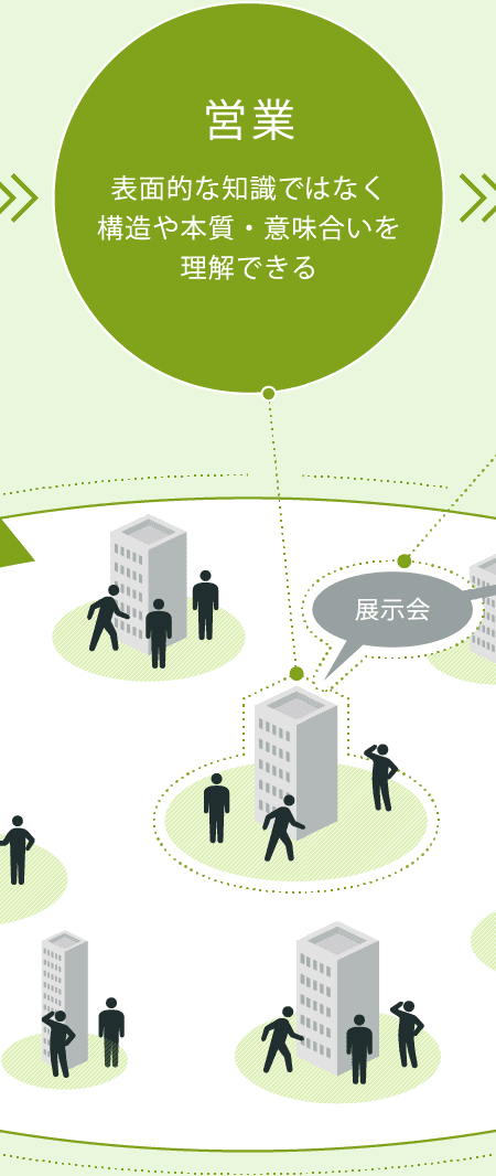 営業 表面的な知識ではなく構造や本質・意味合いを理解できる