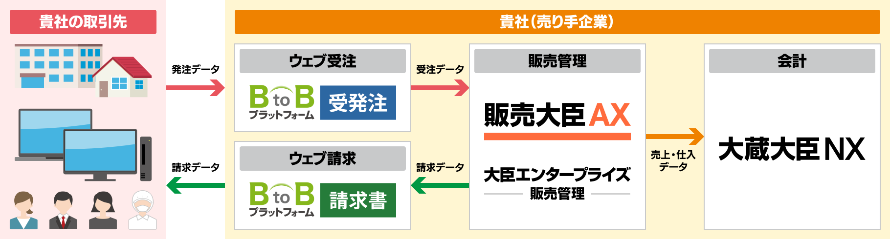 『大臣エンタープライズ販売管理』×『BtoBプラットフォーム』を連携してできること