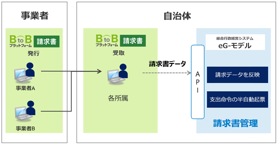 『総合行政経営システム eG-モデル』×『BtoBプラットフォーム』を連携してできること