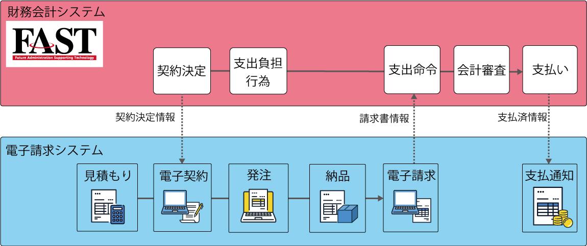 『FAST財務会計』×『BtoBプラットフォーム』を連携してできること