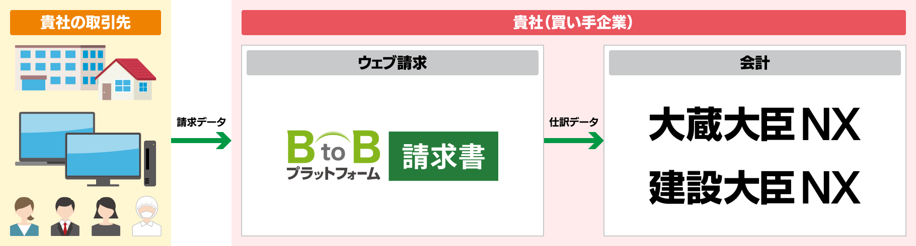 『大蔵大臣NX』×『BtoBプラットフォーム』を連携してできること