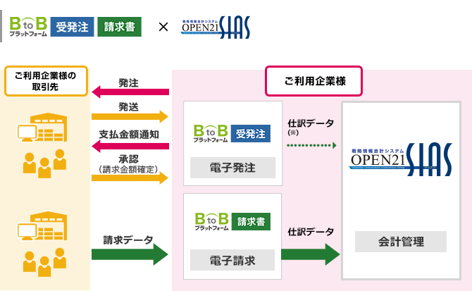 『OPEN21 SIAS』×『BtoBプラットフォーム』を連携してできること