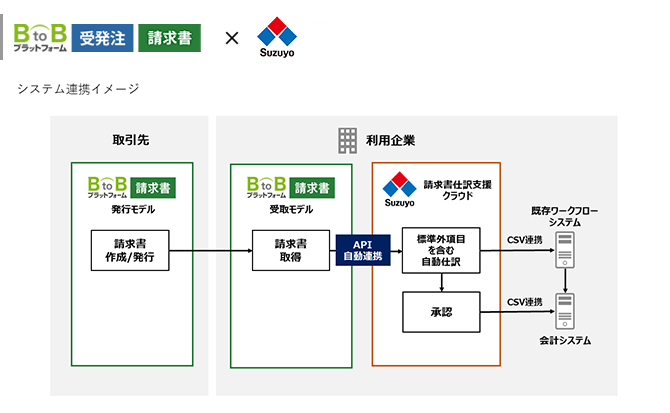 『請求書仕訳支援クラウド』×『BtoBプラットフォーム』を連携してできること