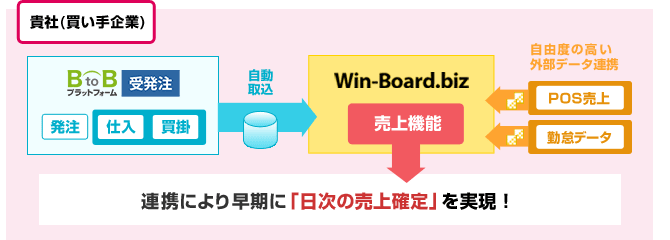 BtoBプラットフォームとWin-Board.bizのシステム連携図