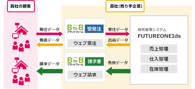 BtoBプラットフォームとFUTUREONEIdsのシステム連携図