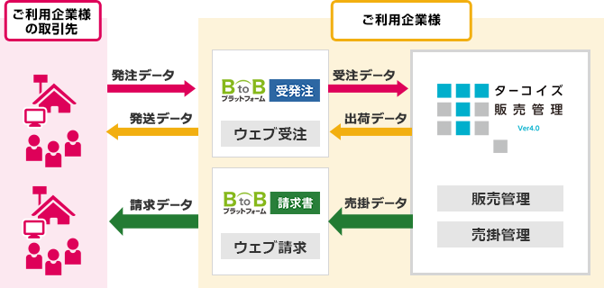 BtoBプラットフォームとターコイズ販売管理システムのシステム連携図