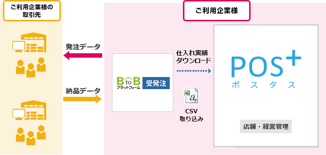 BtoBプラットフォームとPOS+ foodのシステム連携図