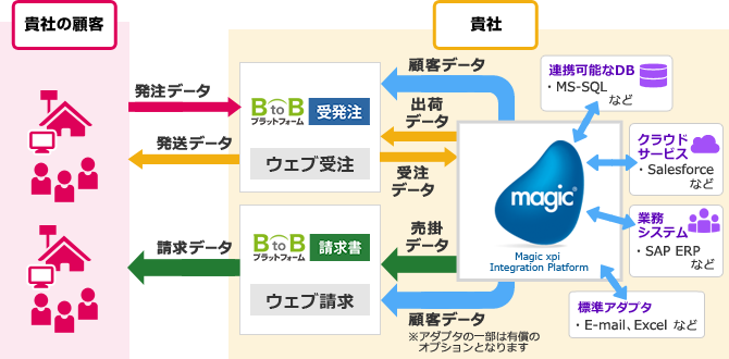 BtoBプラットフォームとMagic xpi Inegration Platformのシステム連携図