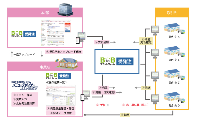BtoBプラットフォームとメニューデザイナーNEXTのシステム連携図