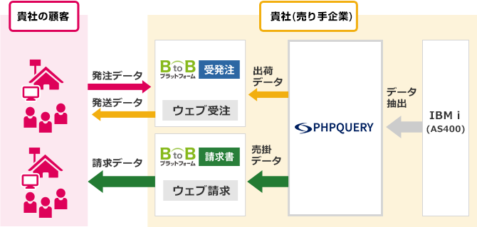 BtoBプラットフォームとPHPQUERYのシステム連携図