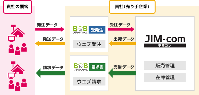 BtoBプラットフォームと事務コンのシステム連携図
