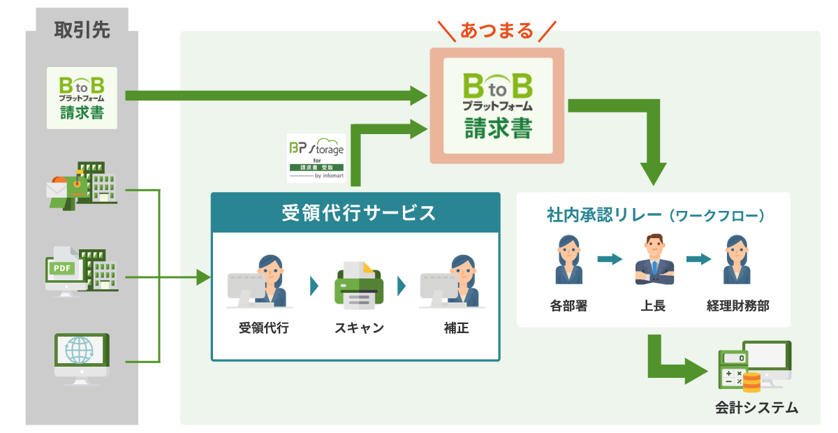 『BtoBプラットフォーム 請求書』に「あつめる」と社内承認と会計連携もスムーズに