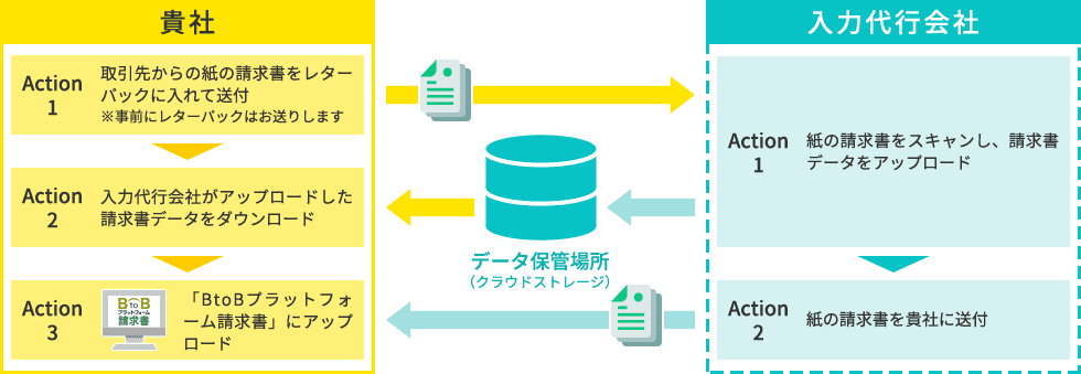 貴社と入力代行会社