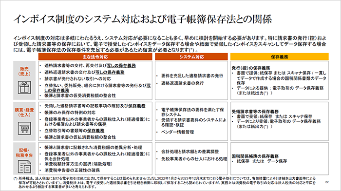 インボイス制度のシステム対応および電子帳簿保存法との関係