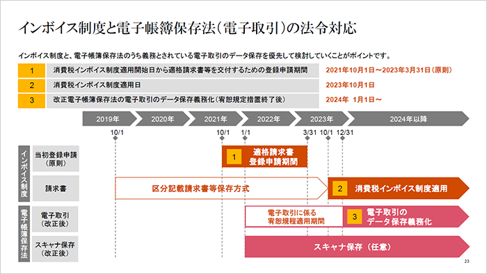 インボイス制度と電子帳簿保存法（電子取引）の法令対応