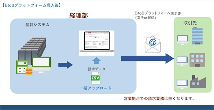 【BtoBプラットフォーム導入後】