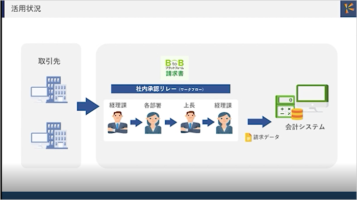 BtoBプラットフォーム 請求書の活用状況