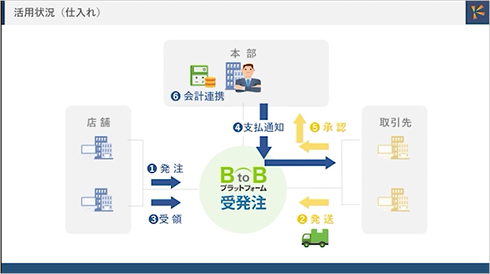 BtoBプラットフォーム 受発注活用状況（仕入れ）