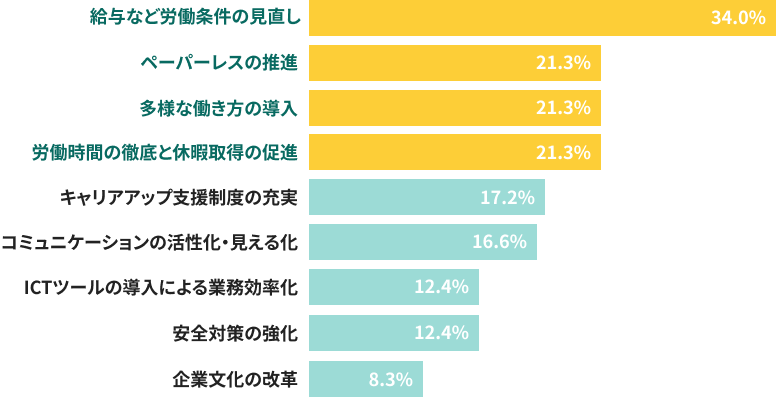 若手人材が働きやすい環境を整備するには、どのような取り組みが必要かについてのグラフ