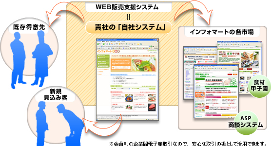 貴社の「自社システム」としてWEB販売支援システムを稼動