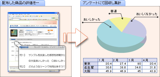 取得した表品の評価を集計してアンケートに
