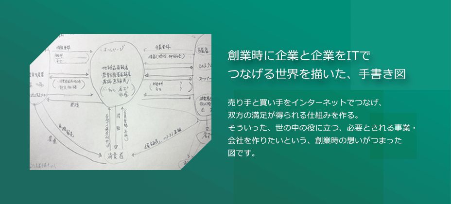 創業時に企業と企業をITでつなげる世界を描いた、手書き図