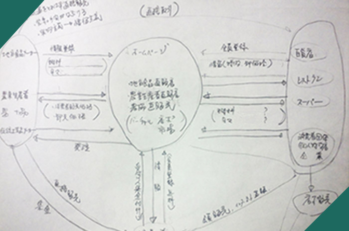 創業時に企業と企業をITでつなげる世界を描いた、手書き図