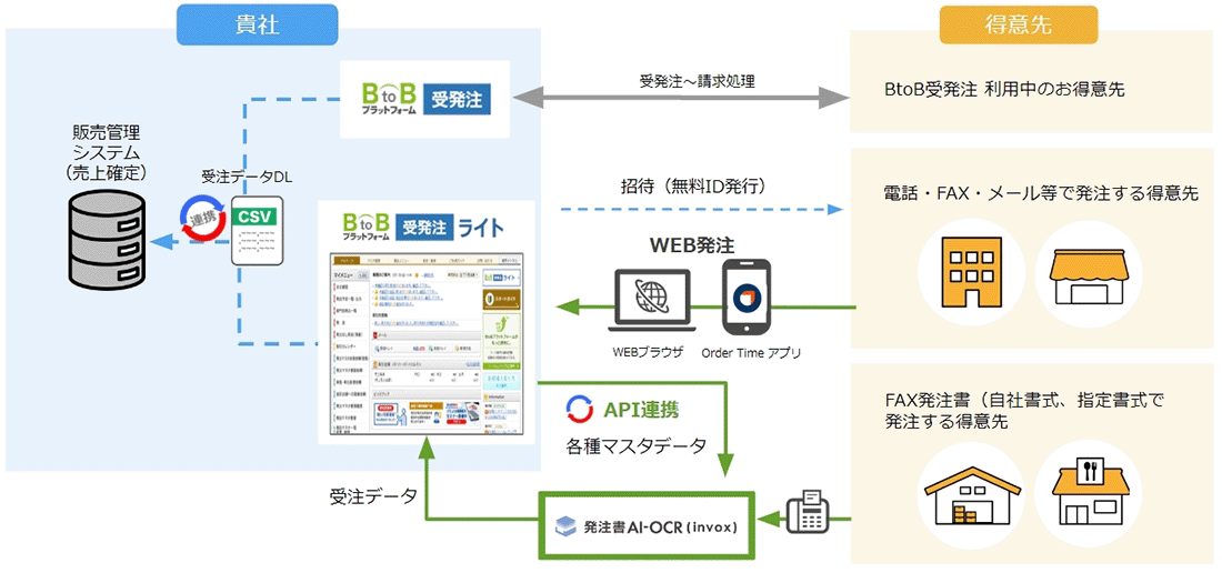 発注書AI-OCR(invox)とは?