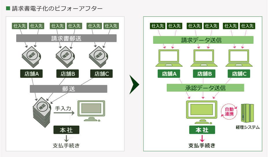 請求書電子化のビフォーアフター