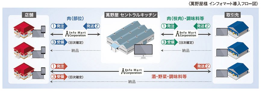 萬野屋様　インフォマート導入フロー図