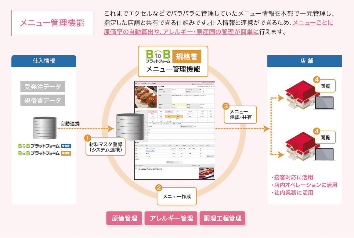 メニュー管理機能