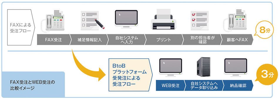 FAX受注とWEB受注の比較イメージ