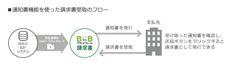 通知書機能を使った請求書受け取りのフロー