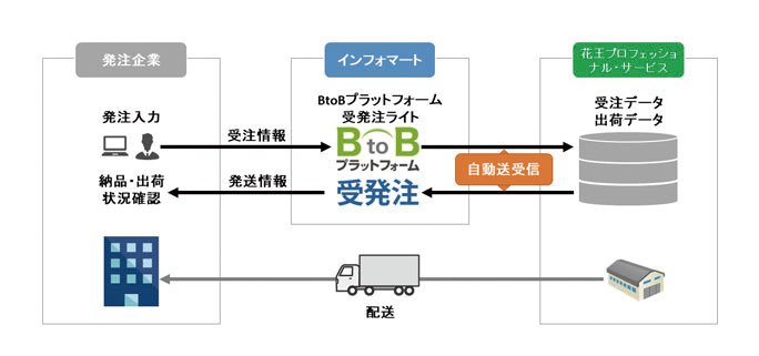 BtoBプラットフォーム 受発注ライト