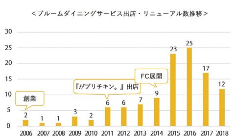 ブルームダイニングサービス出店・リニューアル数推移