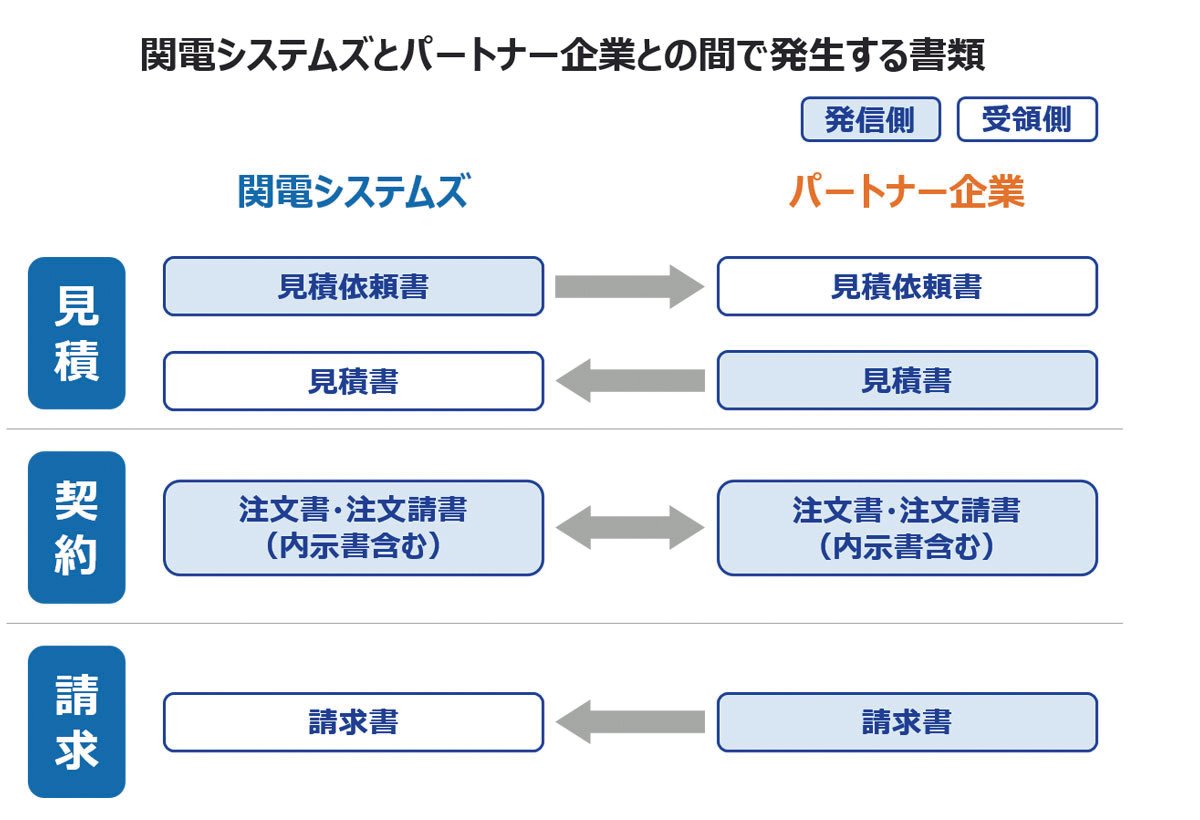 関電システムズとパートナー企業との間で発生する書類