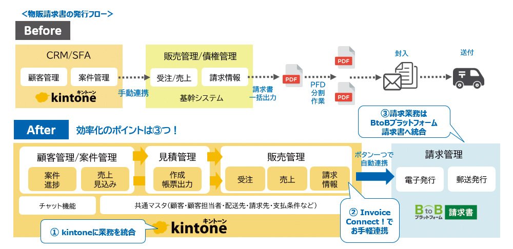 物販請求書の発行フロー