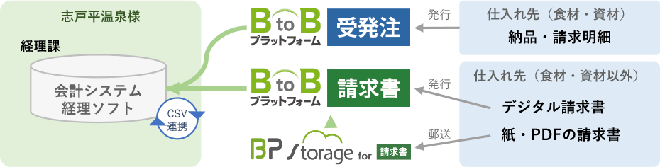 BP Storage for 請求書