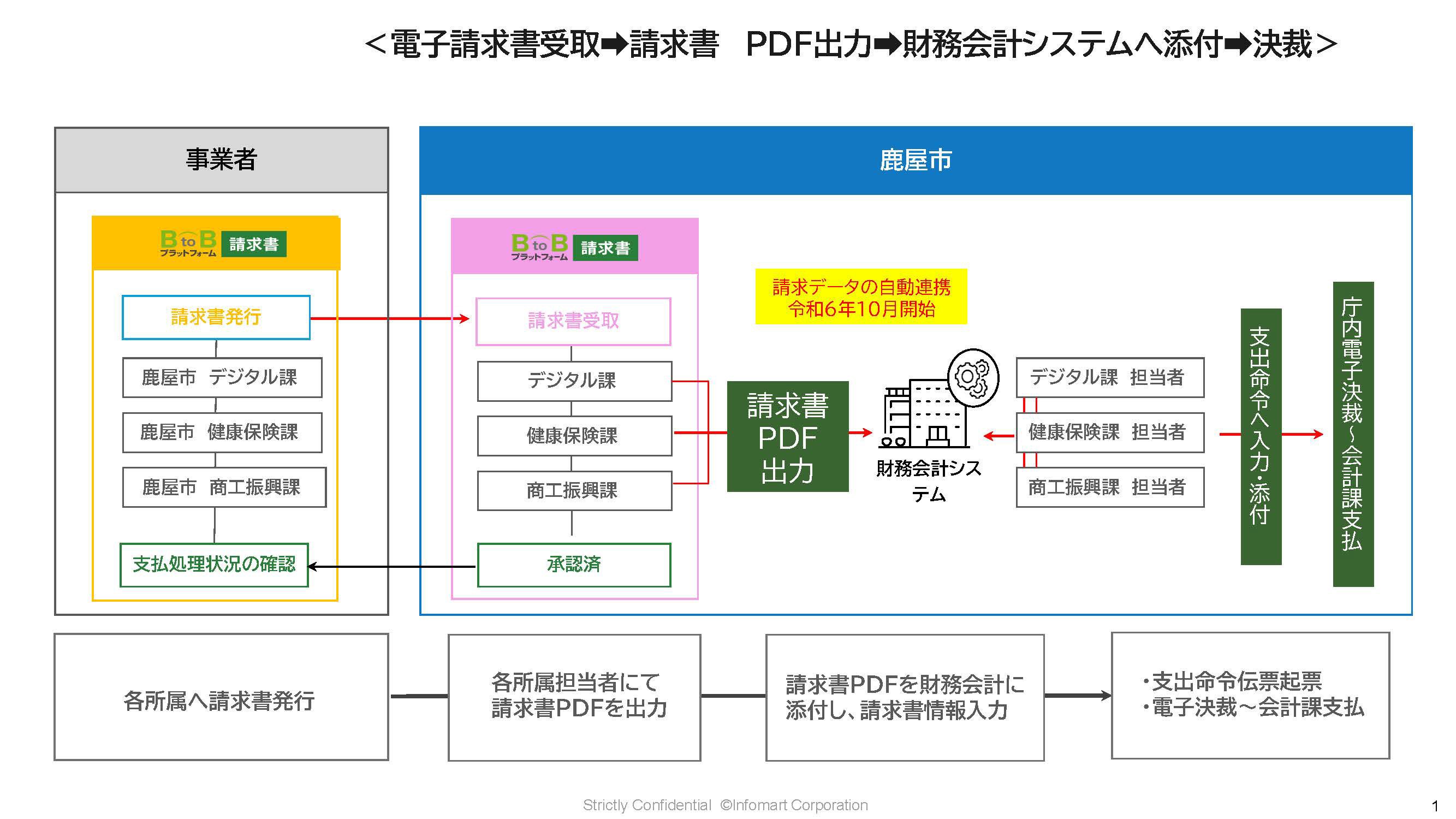電子請求書受取からPDF出力、決裁までのフロー図