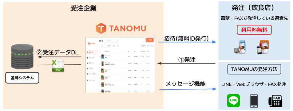 受発注システム『TANOMU』を使った発注・受注方法