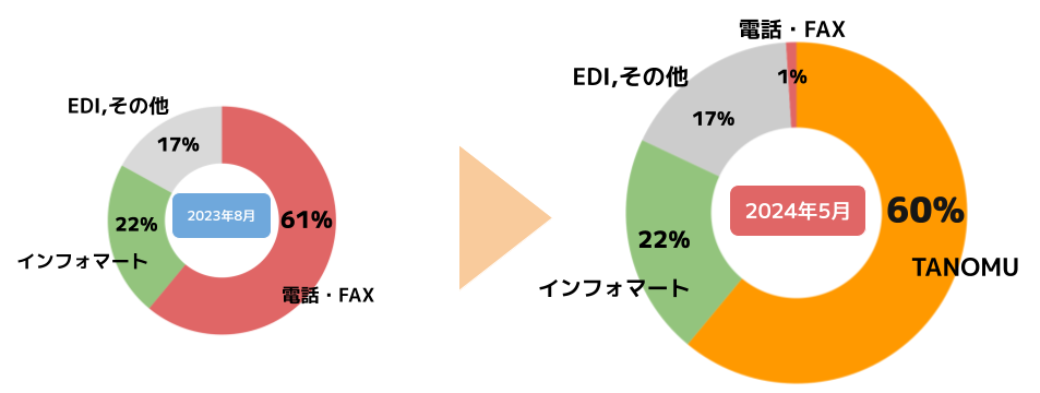 カネジン食品による受発注システム『TANOMU』導入前後の受注方法割
