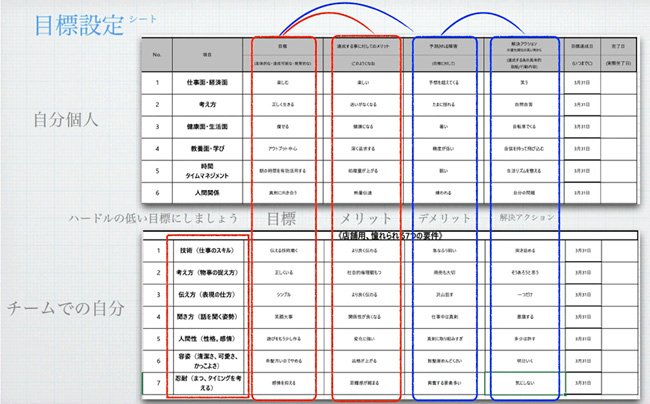 杉の屋従業員の目標設定シート