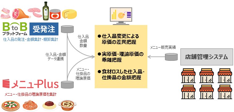 ピソラの仕入れデータ・レシピデータ・販売データ活用イメージ