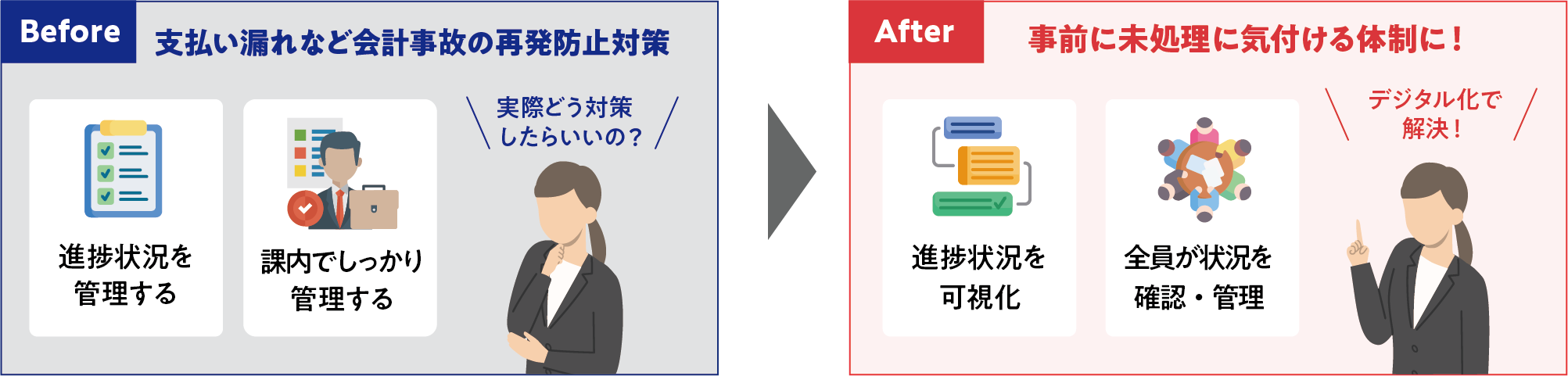 Before 支払い漏れなど会計事故の再発防止対策 実際どう対策したらいいの？ 進捗状況を管理する 課内でしっかり管理する　After 事前に未処理に気付ける体制に！ デジタル化で解決！ 進捗状況を可視化 全員が状況を確認・管理